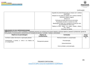 286
(continuação)
Sugestão de preenchimento para os campos com o atributo
placeholder.
Seleção de uma opção por padrão com o atributo checked.
Elementos fieldset e legend.
Atributo alt.
Estilização de botão para envio do formulário.
Propriedade transition e transform do CSS.
Modificação do estilo com o ponteiro do mouse por meio
da propriedade do CSS cursor.
Tabelas no HTML: <table>, <tr>, <toda>, <thead>, <tbody>,
<th>, <tfoot>.
Estilização de tabelas.
HABILIDADES DO EIXO EMPREENDEDORISMO
(EMIFCG10) Reconhecer e utilizar qualidades e fragilidades pessoais com confiança para superar desafios e alcançar objetivos pessoais e profissionais, agindo de
forma proativa e empreendedora e perseverando em situações de estresse, frustração, fracasso e adversidade.
Objetivos de aprendizagem Objetos do
Conhecimento
Conteúdos Carga
Horária
Conhecer e aplicar técnicas de organização pessoal.
Compreender a carreira, a rotina e os hábitos de
um programador. Planejamento pessoal.
Rotinas de trabalho na programação.
Procrastinação.
Autoconhecimento.
Como combater a procrastinação.
03
 