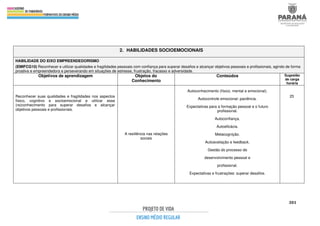 301
2. HABILIDADES SOCIOEMOCIONAIS
HABILIDADE DO EIXO EMPREENDEDORISMO
(EMIFCG10) Reconhecer e utilizar qualidades e fragilidades pessoais com confiança para superar desafios e alcançar objetivos pessoais e profissionais, agindo de forma
proativa e empreendedora e perseverando em situações de estresse, frustração, fracasso e adversidade.
Objetivos de aprendizagem Objetos do
Conhecimento
Conteúdos Sugestão
de carga
horária
Reconhecer suas qualidades e fragilidades nos aspectos
físico, cognitivo e socioemocional e utilizar esse
(re)conhecimento para superar desafios e alcançar
objetivos pessoais e profissionais.
A resiliência nas relações
sociais
Autoconhecimento (físico, mental e emocional).
Autocontrole emocional: paciência.
Expectativas para a formação pessoal e o futuro
profissional.
Autoconfiança.
Autoeficácia.
Metacognição.
Autoavaliação e feedback.
Gestão do processo de
desenvolvimento pessoal e
profissional.
Expectativas e frustrações: superar desafios.
25
 