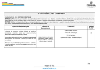 303
4. PROFISSÕES – EIXO TECNOLÓGICO
HABILIDADE DO EIXO EMPREENDEDORISMO
(EMIFCG12) Refletir continuamente sobre seu próprio desenvolvimento e sobre seus objetivos presentes e futuros, identificando aspirações e oportunidades, inclusive
relacionadas ao mundo do trabalho, que orientem escolhas, esforços e ações em relação à sua vida pessoal, profissional e cidadã.
(EMIFCG11) Utilizar estratégias de planejamento, organização e empreendedorismo para estabelecer e adaptar metas, identificar caminhos, mobilizar apoios e recursos,
para realizar projetos pessoais e produtivos com foco, persistência e efetividade.
Objetivos de aprendizagem Objetos do
Conhecimento
Conteúdos Sugestão
de carga
horária
Conhecer as diversas carreiras ligadas à formação
tecnológica, refletindo sobre seu desenvolvimento,
aspirações e objetivos presentes e futuros.
Identificar a média salarial, rotina do trabalho, vantagens e
desvantagens das profissões e formação na área do eixo
tecnológico.
Relacionar as possibilidades profissionais à sua realidade,
interesse e adesão, contribuindo para a construção do seu
projeto de vida.
As profissões e a formação
tecnológica (média salarial,
rotina do trabalho, vantagens
e desvantagens da área).
Engenharia de software.
Ciência da computação.
Marketing digital.
Professor(a) do eixo. (Área tecnológica)
05
 