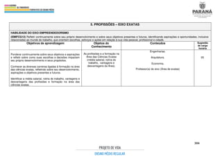 304
5. PROFISSÕES – EIXO EXATAS
HABILIDADE DO EIXO EMPREENDEDORISMO
(EMIFCG12) Refletir continuamente sobre seu próprio desenvolvimento e sobre seus objetivos presentes e futuros, identificando aspirações e oportunidades, inclusive
relacionadas ao mundo do trabalho, que orientem escolhas, esforços e ações em relação à sua vida pessoal, profissional e cidadã.
Objetivos de aprendizagem Objetos do
Conhecimento
Conteúdos Sugestão
de carga
horária
Ponderar continuamente sobre seus objetivos e aspirações
e refletir sobre como suas escolhas e decisões impactam
seu próprio desenvolvimento e seus propósitos.
Conhecer as diversas carreiras ligadas à formação na área
das ciências exatas, refletindo sobre seu desenvolvimento,
aspirações e objetivos presentes e futuros.
Identificar a média salarial, rotina do trabalho, vantagens e
desvantagens das profissões e formação na área das
ciências exatas.
As profissões e a formação na
Área das Ciências Exatas
(média salarial, rotina do
trabalho, vantagens e
desvantagens da Área).
Engenharias.
Arquitetura.
Economia.
Professor(a) do eixo (Área de exatas)
05
 