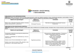 30
HABILIDADES DO EIXO EMPREENDEDORISMO
(EMIFCG12) Refletir continuamente sobre seu próprio desenvolvimento e sobre seus objetivos presentes e futuros, identificando aspirações e oportunidades, inclusive
relacionadas ao mundo do trabalho, que orientem escolhas, esforços e ações em relação à sua vida pessoal, profissional e cidadã.
Objetivos de aprendizagem Objetos do
Conhecimento
Conteúdos Sugestão
de carga
horária
Relatar como a Educação Financeira impacta a vida das
pessoas individualmente e coletivamente. A Educação Financeira.
Retomada da importância da educação financeira
(nivelamento). 02
HABILIDADE DO EIXO INVESTIGAÇÃO CIENTÍFICA
(EMFICG01) Identificar, selecionar, processar e analisar dados, fatos e evidências com curiosidade, atenção, criticidade e ética, inclusive utilizando o apoio de tecnologias
digitais.
Objetivos de aprendizagem Objetos do
Conhecimento
Conteúdos Sugestão
de carga
horária
Compreender e diferenciar os princípios de análise técnica
e análise fundamentalista.
Comparar a rentabilidade de investimentos por meio da
análise técnica.
Calcular a taxa mínima de atratividade de um negócio.
Analisar a taxa interna de retorno (TIR), utilizando a taxa
de desconto e o valor presente líquido (VPL).
Engenharia econômica.
Microeconomia e decisões pragmáticas - Princípios de
análise fundamentalista Projetos de investimento -
análise de prós e contras.
Liquidez, risco e rentabilidade.
Horizonte de investimento.
Diversificação.
Tributos.
Impactos da variação dos juros, inflação e câmbio.
Cálculo da taxa mínima de atratividade - Custo de
capital e custo de oportunidade. Valor presente do
dinheiro ou valor presente líquido (VPL): cálculo.
Valor presente e valor futuro.
26
(continua)
 