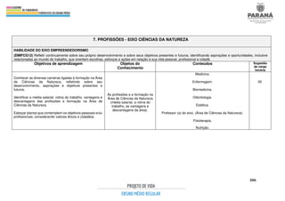 306
7. PROFISSÕES - EIXO CIÊNCIAS DA NATUREZA
HABILIDADE DO EIXO EMPREENDEDORISMO
(EMIFCG12) Refletir continuamente sobre seu próprio desenvolvimento e sobre seus objetivos presentes e futuros, identificando aspirações e oportunidades, inclusive
relacionadas ao mundo do trabalho, que orientem escolhas, esforços e ações em relação à sua vida pessoal, profissional e cidadã.
Objetivos de aprendizagem Objetos do
Conhecimento
Conteúdos Sugestão
de carga
horária
Conhecer as diversas carreiras ligadas à formação na Área
de Ciências da Natureza, refletindo sobre seu
desenvolvimento, aspirações e objetivos presentes e
futuros.
Identificar a média salarial, rotina do trabalho, vantagens e
desvantagens das profissões e formação na Área de
Ciências da Natureza.
Esboçar planos que contemplem os objetivos pessoais e/ou
profissionais, considerando valores éticos e cidadãos.
As profissões e a formação na
Área de Ciências da Natureza
(média salarial, a rotina do
trabalho, as vantagens e
desvantagens da área).
Medicina.
Enfermagem.
Biomedicina.
Odontologia.
Estética.
Professor (a) do eixo. (Área de Ciências da Natureza).
Fisioterapia.
Nutrição.
05
 
