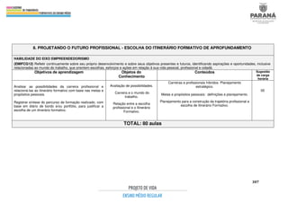 307
8. PROJETANDO O FUTURO PROFISSIONAL - ESCOLHA DO ITINERÁRIO FORMATIVO DE APROFUNDAMENTO
HABILIDADE DO EIXO EMPREENDEDORISMO
(EMIFCG12) Refletir continuamente sobre seu próprio desenvolvimento e sobre seus objetivos presentes e futuros, identificando aspirações e oportunidades, inclusive
relacionadas ao mundo do trabalho, que orientem escolhas, esforços e ações em relação à sua vida pessoal, profissional e cidadã.
Objetivos de aprendizagem Objetos do
Conhecimento
Conteúdos Sugestão
de carga
horária
Analisar as possibilidades da carreira profissional e
relacioná-las ao itinerário formativo com base nas metas e
propósitos pessoais.
Registrar síntese do percurso de formação realizado, com
base em diário de bordo e/ou portfólio, para justificar a
escolha de um itinerário formativo.
Avaliação de possibilidades.
Carreira e o mundo do
trabalho.
Relação entre a escolha
profissional e o Itinerário
Formativo.
Carreiras e profissionais híbridos. Planejamento
estratégico.
Metas e propósitos pessoais: definições e planejamento.
Planejamento para a construção da trajetória profissional e
escolha de Itinerário Formativo.
05
TOTAL: 80 aulas
 
