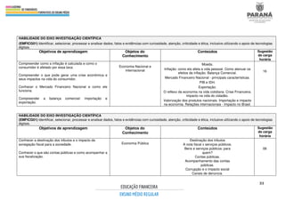 33
HABILIDADE DO EIXO INVESTIGAÇÃO CIENTÍFICA
(EMFICG01) Identificar, selecionar, processar e analisar dados, fatos e evidências com curiosidade, atenção, criticidade e ética, inclusive utilizando o apoio de tecnologias
digitais.
Objetivos de aprendizagem Objetos do
Conhecimento
Conteúdos Sugestão
de carga
horária
Compreender como a inflação é calculada e como o
consumidor é afetado por essa taxa.
Compreender o que pode gerar uma crise econômica e
seus impactos na vida do consumidor.
Conhecer o Mercado Financeiro Nacional e como ele
funciona.
Compreender a balança comercial: importação e
exportação.
Economia Nacional e
Internacional
Moeda.
Inflação: como ela afeta a vida pessoal. Como atenuar os
efeitos da inflação. Balança Comercial.
Mercado Financeiro Nacional - principais características.
PIB e IDH.
Exportação.
O reflexo da economia na vida cotidiana. Crise Financeira:
impacto na vida do cidadão.
Valorização dos produtos nacionais. Importação e impacto
na economia. Relações internacionais - Impacto no Brasil.
16
HABILIDADE DO EIXO INVESTIGAÇÃO CIENTÍFICA
(EMFICG01) Identificar, selecionar, processar e analisar dados, fatos e evidências com curiosidade, atenção, criticidade e ética, inclusive utilizando o apoio de tecnologias
digitais.
Objetivos de aprendizagem Objetos do
Conhecimento
Conteúdos Sugestão
de carga
horária
Conhecer a destinação dos tributos e o impacto da
sonegação fiscal para a sociedade.
Conhecer o que são contas públicas e como acompanhar a
sua fiscalização.
Economia Pública
Destinação dos tributos
A nota fiscal x serviços públicos.
Bens e serviços públicos: para
quem?
Contas públicas.
Acompanhamento das contas
públicas.
Corrupção e o impacto social
Canais de denúncia.
08
 