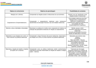 338
Objetos do conhecimento Objetivos de aprendizagem Possibilidades de conteúdos
Relação com o dinheiro. Compreender as relações sociais e institucionais do uso de dinheiro. Dinheiro: seu uso, significado e suas
relações sociais e institucionais.
Cooperativismo e Empreendedorismo.
Compreender o cooperativismo tradicional como fundamento
representativo da educação financeira nas comunidades tradicionais.
Comunidades tradicionais das ilhas
Relação entre o cooperativismo
tradicional e Cooperativismo.
Cooperativismo tradicional praticado nas
comunidades das ilhas.
Empreendedorismo cooperativo.
Memória, cultura, identidade e diversidade. Reconhecer as práticas de mutirão como componente do histórico de
produção dos pescadores artesanais em relação ao cooperativismo.
Mutirão, pousio e mitiró.
Conceitos matemáticos dos povos
tradicionais.
Conceitos de Educação Financeira.
Noções de Matemática Financeira.
Matemática e suas relações com a terra, os
ciclos naturais e as práticas tradicionais.
Compreender a lógica financeira dos povos tradicionais, relacionada a
sua relação com a terra, os ciclos naturais e as práticas tradicionais.
Operações com números reais.
Gráficos.
Cartografia.
Tábua das marés – Cálculos.
Situações problemas do cotidiano das
comunidades tradicionais.
Tratamento da informação.
Medidas de grandeza: volume, massa,
superfície, comprimento.
Matemática, relações de trabalho e relações
do sujeito com a natureza.
Compreender como as práticas tradicionais contém conhecimentos
matemáticos profundos relacionados as relações de trabalho e relação
sujeito – natureza.
Tratamento da informação.
Situações problemas do cotidiano de
trabalho das comunidades tradicionais.
Porcentagem, Juros, probabilidade.
Medidas de grandeza: capacidade,
velocidade, tempo, custo e produção.
 