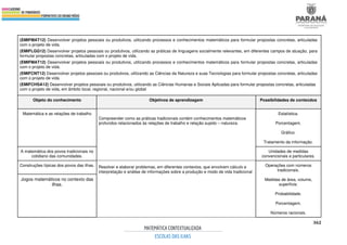362
(EMIFMAT12) Desenvolver projetos pessoais ou produtivos, utilizando processos e conhecimentos matemáticos para formular propostas concretas, articuladas
com o projeto de vida.
(EMIFLGG12) Desenvolver projetos pessoais ou produtivos, utilizando as práticas de linguagens socialmente relevantes, em diferentes campos de atuação, para
formular propostas concretas, articuladas com o projeto de vida.
(EMIFMAT12) Desenvolver projetos pessoais ou produtivos, utilizando processos e conhecimentos matemáticos para formular propostas concretas, articuladas
com o projeto de vida.
(EMIFCNT12) Desenvolver projetos pessoais ou produtivos, utilizando as Ciências da Natureza e suas Tecnologias para formular propostas concretas, articuladas
com o projeto de vida.
(EMIFCHSA12) Desenvolver projetos pessoais ou produtivos, utilizando as Ciências Humanas e Sociais Aplicadas para formular propostas concretas, articuladas
com o projeto de vida, em âmbito local, regional, nacional e/ou global
Objeto do conhecimento Objetivos de aprendizagem Possibilidades de conteúdos
Matemática e as relações de trabalho
Compreender como as práticas tradicionais contém conhecimentos matemáticos
profundos relacionados às relações de trabalho e relação sujeito – natureza.
Estatística.
Porcentagem.
Gráfico.
Tratamento da informação.
A matemática dos povos tradicionais no
cotidiano das comunidades.
Unidades de medidas
convencionais e particulares.
Construções típicas dos povos das ilhas. Resolver e elaborar problemas, em diferentes contextos, que envolvem cálculo e
interpretação e análise de informações sobre a produção e modo de vida tradicional
Operações com números
tradicionais.
Medidas de área, volume,
superfície.
Probabilidade.
Porcentagem.
Números racionais.
Jogos matemáticos no contexto das
ilhas.
 