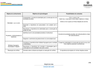378
Objetos do conhecimento Objetivos de aprendizagem Possibilidades de conteúdos
Alteridade - eu e o outro.
Compreender o conceito de alteridade para a construção de uma
sociedade pluralista.
O Eu, o outro e nós
Quem sou, o que quero (meus ideais, objetivos e metas).
Onde eu vivo e quais as minhas relações de convívio.
Apreender a importância do autocuidado e do cuidado com o
outro.
Reconhecer a importância da coletividade para a construção do
projeto de vida.
Pluralismo, multiculturalismo e
tolerância.
Identificar-se em uma sociedade pluralista e multicultural.
Conceito de sociedade pluralista, de multiculturalismo e tipos
de multiculturalismo.
Despertar o sentimento de pertencimento na comunidade local.
Múltiplas linguagens -
diversidade e respeito.
Considerar a importância das múltiplas linguagens para o combate
a estereótipos.
O papel da coletividade na construção de quem eu sou e de
meus objetivos pessoais e profissionais.
Reconhecer a importância de conceber a diversidade para a
construção de uma sociedade mais justa e plural.
Resolução de conflitos. Entender sobre a eficácia da empatia na resolução de conflitos. A importância da empatia em minhas relações sociais.
 
