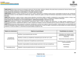 384
(EMIFCHSA04) Reconhecer produtos e/ou processos criativos por meio de fruição, vivências e reflexão crítica sobre temas e processos de natureza histórica, social,
econômica, filosófica, política e/ou cultural, em âmbito local, regional, nacional e/ou global.
HABILIDADES RELACIONADAS À CONVIVÊNCIA E ATUAÇÃO SOCIOCULTURAL:
(EMIFCHSA07) Identificar e explicar situações em que ocorram conflitos, desequilíbrios e ameaças a grupos sociais, à diversidade de modos de vida, às diferentes
identidades culturais e ao meio ambiente, em âmbito local, regional, nacional e/ou global, com base em fenômenos relacionados às Ciências Humanas e Sociais
Aplicadas.
(EMIFFTP07) Identificar e explicar normas e valores sociais relevantes à convivência cidadã no trabalho, considerando os seus próprios valores e crenças, suas
aspirações profissionais, avaliando o próprio comportamento frente ao meio em que está inserido, a importância do respeito às diferenças.
HABILIDADES RELACIONADAS AO AUTOCONHECIMENTO, EMPREENDEDORISMO E PROJETO DE VIDA:
(EMIFFTP11) Selecionar e mobilizar intencionalmente conhecimentos sobre o mundo do trabalho para desenvolver um projeto pessoal, profissional ou um
empreendimento produtivo, estabelecendo objetivos e metas, avaliando as condições e recursos necessários para seu alcance e definindo um modelo de negócios.
(EMIFFTP12) Empreender projetos pessoais ou produtivos, considerando o contexto local, regional, nacional e/ou global, o próprio potencial, as características dos
cursos de qualificação e dos cursos técnicos, do domínio de idiomas relevantes para o mundo do trabalho, identificando as oportunidades de formação profissional
existentes no mundo do trabalho e o alinhamento das oportunidades ao projeto de vida.
Objetos do conhecimento Objetivos de aprendizagem Possibilidades de conteúdos
Competências
socioemocionais.
Identificar o que precisamos para viver bem. A Resiliência nas relações sociais:
Autoconhecimento (físico, mental e
emocional).
Autocontrole emocional: paciência.
Expectativas para a formação pessoal e
o futuro profissional.
Autoconfiança.
Autoeficácia.
Identificar e analisar as competências necessárias para viver bem com o outro.
Reconhecer e desenvolver Competências socioemocionais.
Aprender a responsabilizar-se pela produção autoral de si e de suas competências.
Sociedades plurais. Despertar o senso de pertencimento em uma sociedade plural.
 