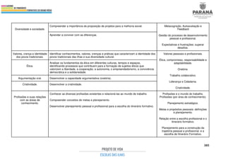 385
Diversidade e sociedade.
Compreender a importância da proposição de projetos para a melhoria social. Metacognição, Autoavaliação e
Feedback
Gestão do processo de desenvolvimento
pessoal e profissional.
Expectativas e frustrações: superar
desafios.
Aprender a conviver com as diferenças.
Valores, crença e identidade
dos povos tradicionais.
Identificar conhecimentos, valores, crenças e práticas que caracterizam a identidade dos
povos tradicionais das ilhas e sua diversidade cultural.
Valores pessoais e profissionais.
Ética, compromisso, responsabilidade e
adaptabilidade.
Oratória.
Trabalho colaborativo.
Liderança e Cidadania.
Criatividade.
Ética.
Analisar os fundamentos da ética em diferentes culturas, tempos e espaços,
identificando processos que contribuem para a formação de sujeitos éticos que
valorizem a liberdade, a cooperação, a autonomia, o empreendedorismo, a convivência
democrática e a solidariedade.
Argumentação oral. Desenvolver a capacidade argumentativa (oratória).
Criatividade. Desenvolver a criatividade.
Profissões e suas relações
com as áreas de
conhecimento.
Conhecer as diversas profissões existentes e relacioná-las ao mundo de trabalho.
Compreender conceitos de metas e planejamento.
Desenvolver planejamento pessoal e profissional para a escolha do itinerário formativo.
Profissões e o mundo do trabalho.
Profissões (por área de conhecimento).
Planejamento estratégico.
Metas e propósitos pessoais: definições
e planejamento.
Relação entre a escolha profissional e o
itinerário formativo.
Planejamento para a construção da
trajetória pessoal e profissional, e a
escolha de Itinerário Formativo.
 