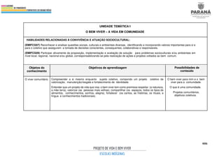 406
UNIDADE TEMÁTICA I
O BEM VIVER – A VIDA EM COMUNIDADE
HABILIDADES RELACIONADAS À CONVIVÊNCIA E ATUAÇÃO SOCIOCULTURAL:
(EMIFCG07) Reconhecer e analisar questões sociais, culturais e ambientais diversas, identificando e incorporando valores importantes para si e
para o coletivo que assegurem a tomada de decisões conscientes, consequentes, colaborativas e responsáveis.
(EMIFCG09) Participar ativamente da proposição, implementação e avaliação de solução para problemas socioculturais e/ou ambientais em
nível local, regional, nacional e/ou global, corresponsabilizando-se pela realização de ações e projetos voltados ao bem comum.
Objetos do
conhecimento
Objetivos de aprendizagem Possibilidades de
conteúdo
O viver comunitário. Compreender a si mesmo enquanto sujeito coletivo, compondo um projeto coletivo de
valorização, manutenção/resgate e fortalecimento de identidade.
Entender que um projeto de vida que visa o bem viver tem como premissa respeitar (a natureza,
a mãe terra), valorizar (as pessoas mais velhas), compartilhar (os espaços, todos os tipos de
alimentos, conhecimentos, sonhos, alegria), fortalecer (os cantos, as histórias, os rituais, a
língua e conhecimentos tradicionais).
O bem viver para mim e o bem
viver para a comunidade.
O que é uma comunidade.
Projetos comunitários,
objetivos coletivos.
 