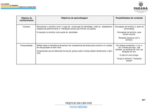 407
Objetos do
conhecimento
Objetivos de aprendizagem Possibilidades de conteúdo
Território. Reconhecer o território como o lugar de construção de identidade, onde se estabelecem
relações de pertencimento e interações sociais que formam os sujeitos.
A inserção no território como parte da identidade.
Concepção de território a partir da
comunidade.
Concepção de território para
outras culturas.
Relações pessoais com o
território.
Temporalidade. Refletir sobre a importância de pensar nas perspectivas de tempo para construir um projeto
de vida pautado no bem viver.
Compreender que as diferentes formas de pensar sobre o tempo afetam diretamente o bem
viver.
Os relógios ancestrais: a lua, o
sol, o tempo de caça, das
estrelas, as sombras de dia e as
estações do ano.
A vida em outro tempo.
Tempo é dinheiro? Perdendo
tempo?
 