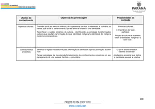 408
Objetos do
conhecimento
Objetivos de aprendizagem Possibilidades de
conteúdo
Aspectos culturais. Entender que é por meio da vivência, do experienciar os ritos, o artesanato, a culinária, os
cantos, que se dá o pertencimento, que se define e fortalece uma identidade.
Reconhecer o caráter dinâmico da cultura, identificando as principais transformações
culturais que resultam na formação de nova identidade indígena/na identidade do indígena
moderno/contemporâneo.
Vivências culturais.
A importância do fazer,
participar.
Fricção de culturas e os efeitos
sobre a identidade indígena e o
bem viver.
Conhecimentos
ancestrais.
Identificar o legado insubstituível para a formação da identidade e para a promoção do bem
viver.
Pensar estratégias de manutenção/fortalecimento dos conhecimentos ancestrais em seu
planejamento de vida pessoal, familiar e comunitário.
O que é ancestralidade e
saberes ancestrais?
A sabedoria ancestral que define
a identidade pessoal e coletiva.
 