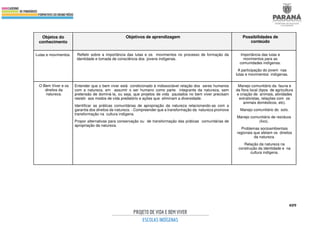 409
Objetos do
conhecimento
Objetivos de aprendizagem Possibilidades de
conteúdo
Lutas e movimentos. Refletir sobre a importância das lutas e os movimentos no processo de formação da
identidade e tomada de consciência dos jovens indígenas.
Importância das lutas e
movimentos para as
comunidades indígenas.
A participação do jovem nas
lutas e movimentos indígenas.
O Bem Viver e os
direitos da
natureza.
Entender que o bem viver está condicionado à indissociável relação dos seres humanos
com a natureza, em assumir o ser humano como parte integrante da natureza, sem
pretensão de dominá-la, ou seja, que projetos de vida pautados no bem viver precisam
resistir aos modos de vida predatório e ações que eliminam a diversidade.
Identificar as práticas comunitárias de apropriação da natureza relacionando-as com a
garantia dos direitos da natureza. - Compreender que a transformação da natureza promove
transformação na cultura indígena.
Propor alternativas para conservação ou de transformação das práticas comunitárias de
apropriação da natureza.
Manejo comunitário da fauna e
da flora local (tipos de agricultura
e criação de animais, atividades
extrativistas, relações com os
animais domésticos, etc).
Manejo comunitário do solo.
Manejo comunitário de resíduos
(lixo).
Problemas socioambientais
regionais que afetam os direitos
da natureza.
Relação da natureza na
construção da identidade e na
cultura indígena.
 