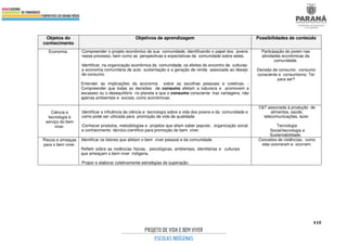 410
Objetos do
conhecimento
Objetivos de aprendizagem Possibilidades de conteúdo
Economia. Compreender o projeto econômico da sua comunidade, identificando o papel dos jovens
nesse processo, bem como as perspectivas e expectativas da comunidade sobre estes.
Identificar, na organização econômica da comunidade, os efeitos do encontro de culturas:
a economia comunitária de auto sustentação e a geração de renda associada ao desejo
de consumo.
Entender as implicações da economia sobre as escolhas pessoais e coletivas. -
Compreender que todas as decisões de consumo afetam a natureza e promovem a
escassez ou o desequilíbrio no planeta e que o consumo consciente traz vantagens, não
apenas ambientais e sociais, como econômicas.
Participação do jovem nas
atividades econômicas da
comunidade.
Decisão de consumo: consumo
consciente e consumismo. Ter
para ser?
Ciência e
tecnologia à
serviço do bem
viver.
Identificar a influência da ciência e tecnologia sobre a vida dos jovens e da comunidade e
como pode ser utilizada para promoção de vida de qualidade.
Conhecer produtos, metodologias e projetos que aliam saber popular, organização social
e conhecimento técnico-científico para promoção do bem viver.
C&T associada à produção de
alimentos, saúde,
telecomunicações, lazer.
Tecnologia
Social/tecnologia e
Sustentabilidade.
Riscos e ameaças
para o bem viver.
Identificar os fatores que afetam o bem viver pessoal e da comunidade.
Refletir sobre as violências físicas, psicológicas, ambientais, identitárias e culturais
que ameaçam o bem viver indígena.
Propor e elaborar coletivamente estratégias de superação.
Conceitos de violências, como
elas ocorreram e ocorrem.
 