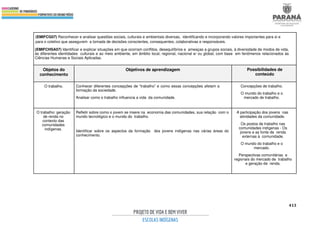 413
(EMIFCG07) Reconhecer e analisar questões sociais, culturais e ambientais diversas, identificando e incorporando valores importantes para si e
para o coletivo que assegurem a tomada de decisões conscientes, consequentes, colaborativas e responsáveis.
(EMIFCHSA07) Identificar e explicar situações em que ocorram conflitos, desequilíbrios e ameaças a grupos sociais, à diversidade de modos de vida,
às diferentes identidades culturais e ao meio ambiente, em âmbito local, regional, nacional e/ ou global, com base em fenômenos relacionados às
Ciências Humanas e Sociais Aplicadas.
Objetos do
conhecimento
Objetivos de aprendizagem Possibilidades de
conteúdo
O trabalho. Conhecer diferentes concepções de “trabalho” e como essas concepções afetam a
formação da sociedade.
Analisar como o trabalho influencia a vida da comunidade.
Concepções de trabalho.
O mundo do trabalho e o
mercado de trabalho.
O trabalho: geração
de renda no
contexto das
comunidades
indígenas.
Refletir sobre como o jovem se insere na economia das comunidades, sua relação com o
mundo tecnológico e o mundo do trabalho.
Identificar sobre os aspectos da formação dos jovens indígenas nas várias áreas do
conhecimento.
A participação dos jovens nas
atividades da comunidade.
Os postos de trabalho nas
comunidades indígenas - Os
jovens e as fonte de renda
externas à comunidade.
O mundo do trabalho e o
mercado.
Perspectivas comunitárias e
regionais do mercado de trabalho
e geração de renda.
 