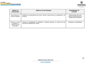 415
Objetos do
conhecimento
Objetivos de aprendizagem Possibilidades de
conteúdo
Curso Técnico e o
mundo do trabalho.
Conhecer as características dos cursos técnicos, ofertas locais e as perspectivas da
profissão.
Características dos cursos
técnicos, ofertas locais e as
perspectivas da profissão.
Carreira e o mundo
do trabalho no
contexto da vida
comunitária.
Analisar as possibilidades de estabelecer propósitos pessoais no contexto da vida
comunitária: planejamento e metas.
Avaliação de possibilidades.
 