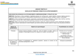 416
UNIDADE TEMÁTICA IV
ESCOLHA DO ITINERÁRIO FORMATIVO DE APROFUNDAMENTO
HABILIDADES RELACIONADAS AO AUTOCONHECIMENTO, EMPREENDEDORISMO E PROJETO DE VIDA:
(EMIFCG10). Reconhecer e utilizar qualidades e fragilidades pessoais com confiança para superar desafios e alcançar objetivos pessoais e
profissionais, agindo de forma proativa e empreendedora e perseverando em situações de estresse, frustração, fracasso e adversidade.
(EMIFCG11). Utilizar estratégias de planejamento, organização e empreendedorismo para estabelecer e adaptar metas, identificar caminhos,
mobilizar apoios e recursos, para realizar projetos pessoais e produtivos com foco, persistência e efetividade.
(EMIFCG12). Refletir continuamente sobre seu próprio desenvolvimento e sobre seus objetivos presentes e futuros, identificando aspirações e
oportunidades, inclusive relacionadas ao mundo do trabalho, que orientem escolhas, esforços e ações em relação à sua vida pessoal, profissional
e cidadã.
Objetos do
conhecimento
Objetivos de aprendizagem Possibilidades de conteúdo
Profissões. Conhecer algumas profissões a respeito da rotina do trabalho, da média salarial, as
vantagens e desvantagens da área e as relações com o projeto comunitário local.
Profissões de eixo Tecnológico.
As profissões na Área das
Ciências Exatas.
As profissões na Área de
Linguagens, Ciências Humanas e
Sociais Aplicadas.
Carreira e o mundo
do trabalho no
contexto da vida
comunitária.
Analisar as possibilidades de estabelecer propósitos pessoais no contexto da vida
comunitária: planejamento e metas.
Avaliação de possibilidades.
 