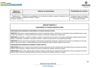 417
Objetos do
conhecimento
Objetivos de aprendizagem Possibilidades de conteúdo
Relação entre a
escolha profissional e
o itinerário formativo.
Relacionar as possibilidades de construção da trajetória pessoal e profissional com a
escolha do Itinerário Formativo.
Planejamento para a construção
da trajetória profissional e escolha
de Itinerário Formativo.
UNIDADE TEMÁTICA V
CONVIVÊNCIA E ATUAÇÃO SOCIOCULTURAL
HABILIDADES RELACIONADAS À CONVIVÊNCIA E ATUAÇÃO SOCIOCULTURAL:
(EMIFCG07) Reconhecer e analisar questões sociais, culturais e ambientais diversas, identificando e incorporando valores importantes para si e para
o coletivo que assegurem a tomada de decisões conscientes, consequentes, colaborativas e responsáveis.
(EMIFCG08) Compreender e considerar a situação, a opinião e o sentimento do outro, agindo com empatia, flexibilidade e resiliência para promover o
diálogo, a colaboração, a mediação e resolução de conflitos, o combate ao preconceito e a valorização da diversidade.
(EMIFCG09) Participar ativamente da proposição, implementação e avaliação de solução para problemas socioculturais e/ou ambientais em nível local,
regional, nacional e/ou global, corresponsabilizando-se pela realização de ações e projetos voltados ao bem comum.
HABILIDADES RELACIONADAS AO PENSAR E FAZER CRIATIVO
(EMIFCHSA05) Selecionar e mobilizar intencionalmente recursos criativos para resolver problemas reais relacionados a temas e processos de natureza
histórica, social, econômica, filosófica, política e/ou cultural, em âmbito local, regional, nacional e/ou global.
(EMIFCHSA06) Propor e testar soluções éticas, estéticas, criativas e inovadoras para problemas reais relacionados a temas e processos de natureza
histórica, social, econômica, filosófica, política e/ou cultural, em âmbito local, regional, nacional e/ ou global.
 