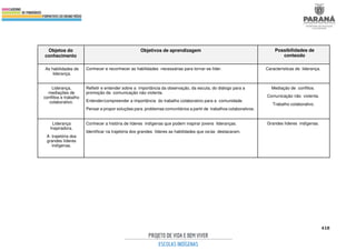 418
Objetos do
conhecimento
Objetivos de aprendizagem Possibilidades de
conteúdo
As habilidades de
liderança.
Conhecer e reconhecer as habilidades necessárias para tornar-se líder. Características de liderança.
Liderança,
mediações de
conflitos e trabalho
colaborativo.
Refletir e entender sobre a importância da observação, da escuta, do diálogo para a
promoção da comunicação não violenta.
Entender/compreender a importância do trabalho colaborativo para a comunidade.
Pensar e propor soluções para problemas comunitários a partir de trabalhos colaborativos.
Mediação de conflitos.
Comunicação não violenta.
Trabalho colaborativo.
Liderança
Inspiradora.
A trajetória dos
grandes líderes
indígenas.
Conhecer a história de líderes indígenas que podem inspirar jovens lideranças.
Identificar na trajetória dos grandes líderes as habilidades que os/as destacaram.
Grandes líderes indígenas.
 