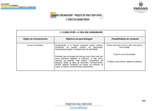 420
I - O BEM VIVER - A VIDA EM COMUNIDADE
Objeto do Conhecimento Objetivos de aprendizagem Possibilidades de conteúdo
O viver comunitário. Compreender a si mesmo enquanto sujeito coletivo,
compondo um projeto coletivo de valorização,
manutenção/resgate e fortalecimento de identidade.
Entender que um projeto de vida que visa o bem viver tem
como premissa respeitar (a natureza, a mãe terra),
valorizar (as pessoas mais velhas), compartilhar (os
espaços, todos os tipos de alimentos, conhecimentos,
sonhos, alegria), fortalecer (os cantos, as histórias, os
rituais, a língua e conhecimentos tradicionais).
O bem viver para mim e o bem viver para a
comunidade.
O que é uma comunidade.
Projetos comunitários, objetivos coletivos.
 