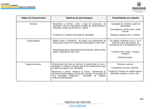 421
Objeto do Conhecimento Objetivos de aprendizagem Possibilidades de conteúdo
Território. Reconhecer o território como o lugar de construção de
identidade, onde se estabelecem relações de pertencimento e
interações sociais que formam os sujeitos.
A inserção no território como parte da identidade.
Concepção de território a partir da
comunidade.
Concepção de território para outras
culturas.
Relações pessoais com o território.
Temporalidade. Refletir sobre a importância de pensar nas perspectivas de
tempo para construir um projeto de vida pautado no bem viver.
Compreender que as diferentes formas de pensar sobre o tempo
afetam diretamente o bem viver.
Os relógios ancestrais: a lua, o sol, o
tempo de caça, das estrelas, as
sombras do dia e as estações do ano.
A vida em outro tempo - Tempo é
dinheiro?
Perdendo tempo?
Aspectos culturais. Entender que é por meio da vivência, do experienciar os ritos, o
artesanato, a culinária, os cantos, que se dá o pertencimento, que
se define e fortalece uma identidade.
Reconhecer o caráter dinâmico da cultura, identificando as
principais transformações culturais que resultam na formação de
nova identidade indígena/na identidade do indígena
moderno/contemporâneo.
Vivências culturais.
A importância do fazer, participar.
Fricção de culturas e os efeitos sobre a
identidade indígena e o bem viver.
 