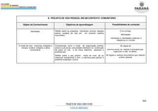 422
II - PROJETO DE VIDA PESSOAL EM UM CONTEXTO COMUNITÁRIO
Objeto do Conhecimento Objetivos de aprendizagem Possibilidades de conteúdo
Identidade. Refletir sobre as projeções individuais, sonhos, desejos,
planos, projetos de vida em um contexto coletivo,
comunitário.
O eu comigo.
Identidades
individuais e identidades coletivas, a
relação eu e o mundo.
O modo de viver, costumes, tradições e
crenças. (a ética indígena, a ética
comunitária).
Compreender como o modo de organização política,
social e cultural da comunidade interferem na construção
de quem eu sou e de meus objetivos pessoais e
profissionais.
Refletir sobre o seu próprio modo de viver, de se
relacionar socialmente e com a natureza para pensar o
presente e planejar o futuro.
As regras de
convívio social, os valores e princípios que
organizam a vida na aldeia.
As regras e valores comunitários que balizam
a ética pessoal.
 