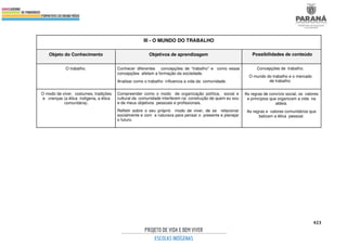 423
III - O MUNDO DO TRABALHO
Objeto do Conhecimento Objetivos de aprendizagem Possibilidades de conteúdo
O trabalho. Conhecer diferentes concepções de “trabalho” e como essas
concepções afetam a formação da sociedade.
Analisar como o trabalho influencia a vida da comunidade.
Concepções de trabalho.
O mundo do trabalho e o mercado
de trabalho.
O modo de viver, costumes, tradições
e crenças (a ética indígena, a ética
comunitária).
Compreender como o modo de organização política, social e
cultural da comunidade interferem na construção de quem eu sou
e de meus objetivos pessoais e profissionais.
Refletir sobre o seu próprio modo de viver, de se relacionar
socialmente e com a natureza para pensar o presente e planejar
o futuro.
As regras de convívio social, os valores
e princípios que organizam a vida na
aldeia.
As regras e valores comunitários que
balizam a ética pessoal.
 
