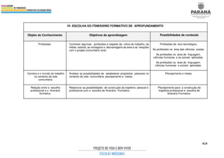 424
IV- ESCOLHA DO ITINERÁRIO FORMATIVO DE APROFUNDAMENTO
Objeto do Conhecimento Objetivos de aprendizagem Possibilidades de conteúdo
Profissões. Conhecer algumas profissões a respeito da rotina do trabalho, da
média salarial, as vantagens e desvantagens da área e as relações
com o projeto comunitário local.
Profissões de eixo tecnológico.
As profissões na área das ciências exatas.
As profissões na área de linguagem,
ciências humanas e as sociais aplicadas.
As profissões na área de linguagem,
ciências humanas e sociais aplicadas.
Carreira e o mundo do trabalho
no contexto da vida
comunitária.
Analisar as possibilidades de estabelecer propósitos pessoais no
contexto da vida comunitária: planejamento e metas.
Planejamento e metas.
Relação entre a escolha
profissional e o itinerário
formativo.
Relacionar as possibilidades de construção da trajetória pessoal e
profissional com a escolha do Itinerário Formativo.
Planejamento para a construção da
trajetória profissional e escolha de
Itinerário Formativo.
 