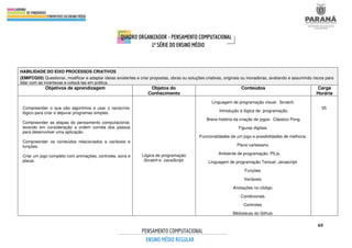 40
HABILIDADE DO EIXO PROCESSOS CRIATIVOS
(EMIFCG05) Questionar, modificar e adaptar ideias existentes e criar propostas, obras ou soluções criativas, originais ou inovadoras, avaliando e assumindo riscos para
lidar com as incertezas e colocá-las em prática.
Objetivos de aprendizagem Objetos do
Conhecimento
Conteúdos Carga
Horária
Compreender o que são algoritmos e usar o raciocínio
lógico para criar e depurar programas simples.
Compreender as etapas do pensamento computacional,
levando em consideração a ordem correta dos passos
para desenvolver uma aplicação.
Compreender os conteúdos relacionados a variáveis e
funções.
Criar um jogo completo com animações, controles, sons e
placar.
Lógica de programação
Scratch e JavaScript.
Linguagem de programação visual: Scratch.
Introdução à lógica de programação.
Breve história da criação de jogos: Clássico Pong.
Figuras digitais.
Funcionalidades de um jogo e possibilidades de melhoria.
Plano cartesiano.
Ambiente de programação: P5.js.
Linguagem de programação Textual: Javascript.
Funções.
Variáveis.
Anotações no código.
Condicionais.
Controles.
Bibliotecas do Github.
05
 