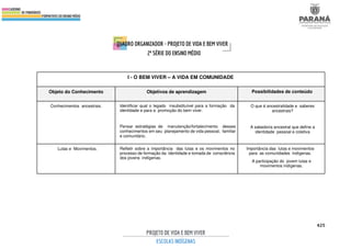 425
I - O BEM VIVER – A VIDA EM COMUNIDADE
Objeto do Conhecimento Objetivos de aprendizagem Possibilidades de conteúdo
Conhecimentos ancestrais. Identificar qual o legado insubstituível para a formação da
identidade e para a promoção do bem viver.
Pensar estratégias de manutenção/fortalecimento desses
conhecimentos em seu planejamento de vida pessoal, familiar
e comunitário.
O que é ancestralidade e saberes
ancestrais?
A sabedoria ancestral que define a
identidade pessoal e coletiva
Lutas e Movimentos. Refletir sobre a importância das lutas e os movimentos no
processo de formação da identidade e tomada de consciência
dos jovens indígenas.
Importância das lutas e movimentos
para as comunidades indígenas.
A participação do jovem lutas e
movimentos indígenas.
 