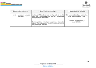 427
Objeto do Conhecimento Objetivos de aprendizagem Possibilidades de conteúdo
Ciência e tecnologia à serviço do
bem viver.
Identificar a influência da ciência e tecnologia sobre a vida dos
jovens e da comunidade e como pode ser utilizada para
promoção de vida de qualidade.
Conhecer produtos, metodologias e projetos que aliam saber
popular, organização social e conhecimento técnico científico
para promoção do bem viver.
C&T associada à produção de alimentos,
saúde, telecomunicações e lazer.
Tecnologia Social/tecnologia e
sustentabilidade.
 