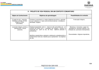 428
II - PROJETO DE VIDA PESSOAL EM UM CONTEXTO COMUNITÁRIO
Objeto do Conhecimento Objetivos de aprendizagem Possibilidades de conteúdo
O modo de viver, costumes,
tradições e crenças. (A ética
indígena, a ética
comunitária).
Conhecer e reconhecer os modos indígenas de ensinar e aprender
(o ouvir, observar e o fazer) como forma de valorizar e fortalecer a
identidade indígena.
A educação Indígena.
Juventude indígena, sonhos e
planejamento: futuros
possíveis.
Analisar/compreender como o modo de vida comunitária em um
contexto de fricção com a sociedade não indígena interfere na
construção de quem eu sou, de meus objetivos pessoais e
profissionais.
Identificar características pessoais e coletivas de empoderamento e
fortalecimento frente aos desafios que se apresentam nos objetivos
de vida.
Memórias e horizontes: o papel de
guardiões de memórias coletivas e as
ambições da juventude contemporânea.
Personalidades indígenas inspiradoras.
 