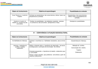 432
Objeto do Conhecimento Objetivos de aprendizagem Possibilidades de conteúdo
Curso Técnico e o mundo do
Trabalho.
Conhecer as características dos cursos técnicos, ofertas locais e as
perspectivas da profissão.
Características dos cursos técnicos,
ofertas locais e as perspectivas da
profissão.
Carreira e o mundo do
trabalho no contexto da vida
comunitária.
Analisar as possibilidades de estabelecer propósitos pessoais
no contexto da vida comunitária: planejamento e metas.
Avaliação de possibilidades.
IV - CONVIVÊNCIA E ATUAÇÃO SOCIOCULTURAL
Objeto do Conhecimento Objetivos de aprendizagem Possibilidades de conteúdo
As habilidades de liderança. Conhecer e reconhecer as habilidades necessárias para se tornar
líder.
Características de liderança.
Liderança, mediações de
conflitos e trabalho
colaborativo.
Refletir e entender sobre a importância da observação, da escuta,
do diálogo para a promoção da comunicação não violenta.
Entender/compreender a importância do trabalho colaborativo para
a comunidade.
Pensar e propor soluções para problemas comunitários a partir de
trabalhos colaborativos.
Mediação de conflitos.
Comunicação não violenta.
Trabalho
Colaborativo.
 