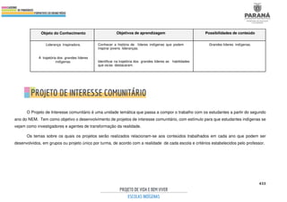 433
Objeto do Conhecimento Objetivos de aprendizagem Possibilidades de conteúdo
Liderança Inspiradora.
A trajetória dos grandes líderes
indígenas.
Conhecer a história de líderes indígenas que podem
inspirar jovens lideranças.
Identificar na trajetória dos grandes líderes as habilidades
que os/as destacaram.
Grandes líderes indígenas.
O Projeto de Interesse comunitário é uma unidade temática que passa a compor o trabalho com os estudantes a partir do segundo
ano do NEM. Tem como objetivo o desenvolvimento de projetos de interesse comunitário, com estímulo para que estudantes indígenas se
vejam como investigadores e agentes de transformação da realidade.
Os temas sobre os quais os projetos serão realizados relacionam-se aos conteúdos trabalhados em cada ano que podem ser
desenvolvidos, em grupos ou projeto único por turma, de acordo com a realidade de cada escola e critérios estabelecidos pelo professor.
 