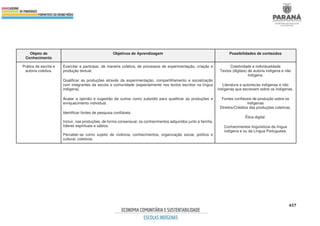 457
Objeto de
Conhecimento
Objetivos de Aprendizagem Possibilidades de conteúdos
Prática de escrita e
autoria coletiva.
Exercitar e participar, de maneira coletiva, de processos de experimentação, criação e
produção textual.
Qualificar as produções através da experimentação, compartilhamento e socialização
com integrantes da escola e comunidade (especialmente nos textos escritos na língua
indígena).
Acatar a opinião e sugestão de outros como subsídio para qualificar as produções e
enriquecimento individual.
Identificar fontes de pesquisa confiáveis.
Incluir, nas produções, de forma consensual, os conhecimentos adquiridos junto à família,
líderes espirituais e sábios.
Perceber-se como sujeito de vivência, conhecimentos, organização social, política e
cultural, coletivos.
Coletividade e individualidade
Textos (digitais) de autoria indígena e não
indígena.
Literatura e autores/as indígenas e não
indígenas que escrevem sobre os indígenas.
Fontes confiáveis de produção sobre os
indígenas
Direitos/Créditos das produções coletivas.
Ética digital.
Conhecimentos linguísticos da língua
indígena e ou da Língua Portuguesa.
 