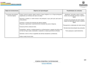 459
Objeto de Conhecimento Objetivos de Aprendizagem Possibilidades de conteúdos
O processo de produção
de textos digitais.
Produzir textos do gênero digital usando a língua indígena e ou a língua portuguesa,
respeitando as normativas de cada uma delas.
Estruturar o projeto e o roteiro textual e de produção (o que, para quê, para quem e
onde publicar).
Conhecer o contexto de produção dos gêneros digitais
Pesquisar e aprofundar o assunto/tema de interesse dos jovens indígenas.
Executar primeira versão do texto.
Compartilhar, retomar e ampliar/expandir os conhecimentos a respeito da escrita, das
normas da língua usada, expressões, vocabulário e classes gramaticais utilizadas.
Submeter o texto à crítica e sugestões dos demais estudantes e professores.
Avaliar versão final do texto.
Bastidores, instruções, passo a passo,
relatos de produções de textos no gênero
digital.
Contexto de produção dos textos digitais
Etapas de elaboração de textos no gênero
digital.
Planejamento e elaboração de roteiro textual.
Revisão/reescrita/avaliação das produções.
Tema (pesquisa e aprofundamento).
 