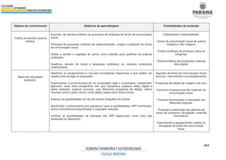 461
Objetos do conhecimento Objetivos de aprendizagem Possibilidades de conteúdo
Prática de escrita e autoria
coletiva.
Exercitar, de maneira coletiva, os processos de produção de textos de comunicação
visual.
Participar de processos coletivos de experimentação, criação e produção de textos
de comunicação visual.
Acatar a opinião e sugestão de outros como subsídio para qualificar as próprias
produções.
Qualificar, através de fontes e pesquisas confiáveis, os materiais produzidos
coletivamente.
Coletividade e individualidade.
Textos de comunicação visual de autoria
indígena e não indígena.
Fontes confiáveis de produção sobre os
indígenas.
Direitos/créditos das produções coletivas
ética digital.
Meios de veiculação/
produção.
Identificar os equipamentos e recursos tecnológicos disponíveis e que podem ser
usados para divulgar as produções.
Experimentar o funcionamento de um computador (ligar o computador, instalar/abrir
aplicativo, word, drive compartilhar link, usar impressora, preparar slides, digitar e
editar materiais, explorar recursos, usar diferentes programas de edição, utilizar
recursos como o paint, canva, mural digital, power point, entre outros).
Explorar as possibilidades de uso da câmera fotográfica do celular.
Aprofundar o conhecimento dos aplicativos (usos e possibilidades, APP conhecidos,
textos consumidos/compartilhados e linguagem utilizada.
Verificar as possibilidades de utilização dos APP disponíveis, como meio das
produções do laboratório.
Suportes de textos de comunicação visual,
recursos, instrumentos e ou equipamentos.
Programas de edição de imagem e de som.
Estrutura composicional dos materiais de
comunicação visual.
Processo de produção e veiculação nos
diferentes suportes.
Produção e publicação dos gêneros de
cartaz de campanha, divulgação, materiais
informativos.
Instrumentos e equipamentos usados na
divulgação de textos de comunicação
visual.
 