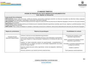 463
3ª UNIDADE TEMÁTICA
OFICINA DE PRODUÇÃO DE TEXTO DISSERTATIVO/ARGUMENTATIVO
(oral, digitado ou manuscrito)
HABILIDADES RELACIONADAS:
(EM13LGG102) Analisar visões de mundo, conflitos de interesse, preconceitos e ideologias presentes nos discursos veiculados nas diferentes mídias, ampliando
suas possibilidades de explicação, interpretação e intervenção crítica da/na realidade.
(EM13LGG302) Posicionar-se criticamente diante de diversas visões de mundo presentes nos discursos em diferentes linguagens, levando em conta seus contextos
de produção e de circulação.
(EM13LGG303) Debater questões polêmicas de relevância social, analisando diferentes argumentos e opiniões, para formular, negociar e sustentar posições, frente
à análise de perspectivas distintas
(EMIFLGG09) Propor e testar estratégias de mediação e intervenção sociocultural e ambiental, selecionando adequadamente elementos das diferentes linguagens.
Objetos do conhecimento Objetivos de aprendizagem Possibilidades de conteúdo
Produção de texto
dissertativo/argumentativo.
Conhecer a estrutura do texto dissertativo/argumentativo.
Experimentar e desenvolver a habilidade de produzir texto dissertativo/ argumentativo
nas línguas indígena ou língua portuguesa, respeitando as normativas de cada uma
delas.
Qualificar os textos produzidos através da experimentação, compartilhamento e
socialização com os colegas da escola ou comunidade (especialmente nos textos
escritos na língua indígena).
Estruturar projeto de escrita (tema, argumentos, número de parágrafos, referências,
dados, tese).
Executar oralmente ou por escrito a primeira versão do texto.
Elementos que compõem o texto
dissertativo argumentativo.
Roteiro, planejamento produção de texto
dissertativo argumentativo.
Simulados e conteúdos preparatórios para
a redação de vestibular.
Coesão e coerência.
Tema (pesquisa e aprofundamento).
 