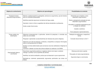464
Objetos do conhecimento Objetivos de aprendizagem Possibilidades de conteúdo
Produção de texto
dissertativo/argumentativo.
Retomar, ampliar/expandir os parágrafos, estruturar os argumentos, usar de maneira
ética os conteúdos pesquisados.
Identificar possíveis equívocos normativos da língua usada.
Submeter o texto à crítica e sugestões dos demais estudantes e professores.
Avaliar versão final do texto.
Elementos que compõem o texto
dissertativo argumentativo.
Roteiro, planejamento produção de texto
dissertativo argumentativo.
Simulados e conteúdos preparatórios para
a redação de vestibular.
Coesão e coerência.
Tema (pesquisa e aprofundamento).
Temas usados nas
dissertações.
Selecionar temas/assuntos e aprofundar, através de pesquisas e consultas aos
sábios da comunidade.
Pesquisar e aprofundar os assuntos/temas de interesse dos jovens indígenas.
Selecionar (em sites de pesquisa, confiáveis), compartilhar e comparar informações
sobre os temas/assuntos em debate.
Analisar os temas selecionados para as bancas orais dos vestibulares indígenas do
Paraná.
Conhecer e debater os temas das últimas edições do vestibular e do ENEM.
Redação de vestibulares e respectivos
temas.
Consultar lista de temas no item 7.
Argumentação lógica e
convincente.
Reconhecer argumentos positivos e negativos (tendo como base o contexto)
Interagir e contribuir com as opiniões dos demais.
Identificar nos textos analisados, pontos que se distanciam e que se aproximam.
Manifestar-se oralmente apresentando argumentos pertinentes aos temas em
debate.
Diferença entre fato e opinião.
Persuasão em textos argumentativos.
Argumento lógico e convincente.
 