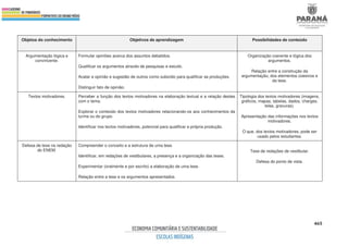 465
Objetos do conhecimento Objetivos de aprendizagem Possibilidades de conteúdo
Argumentação lógica e
convincente.
Formular opiniões acerca dos assuntos debatidos.
Qualificar os argumentos através de pesquisas e estudo.
Acatar a opinião e sugestão de outros como subsídio para qualificar as produções.
Distinguir fato de opinião.
Organização coerente e lógica dos
argumentos.
Relação entre a construção da
argumentação, dos elementos coesivos e
da tese.
Textos motivadores. Perceber a função dos textos motivadores na elaboração textual e a relação destes
com o tema.
Explorar o conteúdo dos textos motivadores relacionando-os aos conhecimentos da
turma ou do grupo.
Identificar nos textos motivadores, potencial para qualificar a própria produção.
Tipologia dos textos motivadores (imagens,
gráficos, mapas, tabelas, dados, charges,
telas, gravuras).
Apresentação das informações nos textos
motivadores.
O que, dos textos motivadores, pode ser
usado pelos estudantes.
Defesa de tese na redação
do ENEM.
Compreender o conceito e a estrutura de uma tese.
Identificar, em redações de vestibulares, a presença e a organização das teses.
Experimentar (oralmente e por escrito) a elaboração de uma tese.
Relação entre a tese e os argumentos apresentados.
Tese de redações de vestibular.
Defesa do ponto de vista.
 