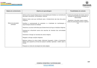 469
Objetos do conhecimento Objetivos de aprendizagem Possibilidades de conteúdo
Meios de veiculação/
produção.
Utilizar-se dos recursos disponíveis na comunidade para fortalecer os momentos de
discussão, escuta/fala, reivindicações, coletivas.
Elaborar textos orais que contribuam para o fortalecimento das lutas dos povos
indígenas.
Qualificar a autoexpressão do estudante e a habilidade de manifestação e
argumentação através da oralidade.
Direcionar o uso das multimídias para fortalecimento da língua e tradições indígenas.
Expressar-se criticamente acerca dos assuntos de interesse das comunidades
indígenas.
Dramatizar e divulgar as narrativas da cultura indígena.
Resgatar e divulgar canções indígenas.
Mobilizar práticas da cultura digital, diferentes linguagens, mídias e ferramentas
digitais para expandir as formas de produzir sentidos, aprender e refletir sobre o
mundo.
Pesquisar os meios de veiculação dos textos digitais.
Contexto de produção dos textos orais da
(situação formal/informal, planejada ou
improvisada).
Bastidores, instruções, passo a passo,
relatos de produções de textos no gênero
oral.
 