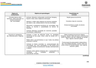 495
Objetos de
conhecimento
Objetivos de aprendizagem Possibilidade de
conteúdo
Conceitos básicos sobre
economia, tendo como base os
arranjos econômicos
das comunidades.
Conhecer diferentes configurações econômicas Kaingang,
Guarani e Xetá, antes e depois da colonização.
Identificar e refletir sobre aspectos da economia capitalista
que afetam a vida cotidiana dentro e fora da comunidade.
Reconhecer a perspectiva econômica da comunidade, suas
práticas, os recursos e possibilidades de retomar, de
reinventar.
Conhecer diferentes concepções de economia, pautadas
em processos colaborativos.
Noções gerais de economia.
Conceitos e tipos de economia.
Arranjo econômico e modos de vida da
comunidade.
Economia na perspectiva
dos diferentes povos indígenas.
Conhecer, a partir de diferentes fontes, as estratégias
econômicas do seu grupo étnico, antes do contato com o
colonizador.
Refletir sobre o que permaneceu e o que mudou nas práticas
produtivas e culturais.
Conhecer os fatores envolvidos na autossustentação das
comunidades, tais como: participação na vida política local
e nacional, entrada na economia de mercado, reconhecimento
e respeito.
Conhecer outras práticas produtivas para o autossustento de
sociedades em condições ambientais e
socioculturais similares.
Bases ancestrais da economia indígena
Kaingang, Guarani, Xetá e de outras economias dos
povos originários e dos não indígenas, em escalas
local, regional, nacional e global.
Formas atuais de autossustento e sobrevivência
das comunidades Kaingang, Guarani, Xetá e de
outras etnias em diversas escalas: local, regional,
nacional e global.
(continua)
 