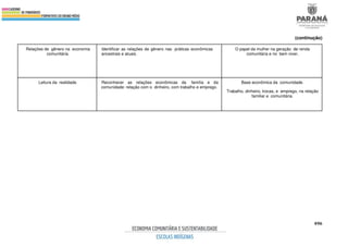 496
(continução)
Relações de gênero na economia
comunitária.
Identificar as relações de gênero nas práticas econômicas
ancestrais e atuais.
O papel da mulher na geração de renda
comunitária e no bem viver.
Leitura da realidade. Reconhecer as relações econômicas da família e da
comunidade: relação com o dinheiro, com trabalho e emprego.
Base econômica da comunidade.
Trabalho, dinheiro, trocas, e emprego, na relação
familiar e comunitária.
 