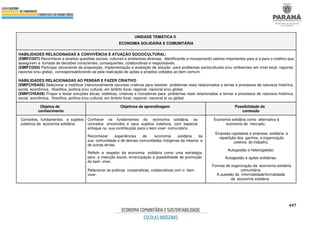497
UNIDADE TEMÁTICA II
ECONOMIA SOLIDÁRIA E COMUNITÁRIA
HABILIDADES RELACIONADAS À CONVIVÊNCIA E ATUAÇÃO SOCIOCULTURAL:
(EMIFCG07) Reconhecer e analisar questões sociais, culturais e ambientais diversas, identificando e incorporando valores importantes para si e para o coletivo que
assegurem a tomada de decisões conscientes, consequentes, colaborativas e responsáveis.
(EMIFCG09) Participar ativamente da proposição, implementação e avaliação de solução para problemas socioculturais e/ou ambientais em nível local, regional,
nacional e/ou global, corresponsabilizando-se pela realização de ações e projetos voltados ao bem comum.
HABILIDADES RELACIONADAS AO PENSAR E FAZER CRIATIVO
(EMIFCHSA05) Selecionar e mobilizar intencionalmente recursos criativos para resolver problemas reais relacionados a temas e processos de natureza histórica,
social, econômica, filosófica, política e/ou cultural, em âmbito local, regional, nacional e/ou global.
(EMIFCHSA06) Propor e testar soluções éticas, estéticas, criativas e inovadoras para problemas reais relacionados a temas e processos de natureza histórica,
social, econômica, filosófica, política e/ou cultural, em âmbito local, regional, nacional e/ ou global.
Objetos de
conhecimento
Objetivos de aprendizagem Possibilidade de
conteúdo
Conceitos, fundamentos e sujeitos
coletivos da economia solidária.
Conhecer os fundamentos da economia solidária, os
conceitos envolvidos e seus sujeitos coletivos, com especial
enfoque na sua contribuição para o bem viver comunitário.
Reconhecer experiências de economia solidária da
sua comunidade e de demais comunidades indígenas da mesma e
de outras etnias.
Refletir a respeito da economia solidária como uma estratégia
para a inserção social, emancipação e possibilidade de promoção
do bem viver.
Relacionar as práticas cooperativas, colaborativas com o bem
viver.
Economia solidária como alternativa à
economia de mercado.
Empresa capitalista e empresa solidária: a
repartição dos ganhos, a organização
coletiva do trabalho.
Autogestão e heterogestão.
Autogestão e ações solidárias.
Formas de organização da economia solidária
comunitária.
A questão da informalidade/formalidade
da economia solidária.
 
