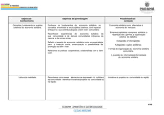 498
Objetos de
Conhecimento
Objetivos de aprendizagem Possibilidade de
conteúdo
Conceitos, fundamentos e sujeitos
coletivos da economia solidária.
Conhecer os fundamentos da economia solidária, os
conceitos envolvidos e seus sujeitos coletivos, com especial
enfoque na sua contribuição para o bem viver comunitário.
Reconhecer experiências de economia solidária da
sua comunidade e de demais comunidades indígenas da
mesma e de outras etnias.
Refletir a respeito da economia solidária como uma estratégia
para a inserção social, emancipação e possibilidade de
promoção do bem viver.
Relacionar as práticas cooperativas, colaborativas com o bem
viver.
Economia solidária como alternativa à
economia de mercado.
Empresa capitalista e empresa solidária: a
repartição dos ganhos, a organização
coletiva do trabalho.
Autogestão e heterogestão.
Autogestão e ações solidárias.
Formas de organização da economia solidária
comunitária.
A questão da informalidade/formalidade
da economia solidária.
Leitura da realidade. Reconhecer como esses elementos se expressam no cotidiano
da comunidade: identificar iniciativas/projetos na comunidade ou
na região.
Iniciativas e projetos na comunidade ou região.
 
