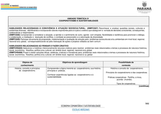 502
UNIDADE TEMÁTICA IV
COOPERATIVISMO E SUSTENTABILIDADE
HABILIDADES RELACIONADAS À CONVIVÊNCIA E ATUAÇÃO SOCIOCULTURAL: (EMIFCG07) Reconhecer e analisar questões sociais, culturais e
ambientais diversas, identificando e incorporando valores importantes para si e para o coletivo que assegurem a tomada de decisões conscientes, consequentes,
colaborativas e responsáveis.
(EMIFCG08) Compreender e considerar a situação, a opinião e o sentimento do outro, agindo com empatia, flexibilidade e resiliência para promover o diálogo,
a colaboração, a mediação e resolução de conflitos, o combate ao preconceito e a valorização da diversidade.
(EMIFCG09) Participar ativamente da proposição, implementação e avaliação de solução para problemas socioculturais e/ou ambientais em nível local, regional,
nacional e/ou global, corresponsabilizando-se pela realização de ações e projetos voltados ao bem comum.
HABILIDADES RELACIONADAS AO PENSAR E FAZER CRIATIVO
(EMIFCHSA05) Selecionar e mobilizar intencionalmente recursos criativos para resolver problemas reais relacionados a temas e processos de natureza histórica,
social, econômica, filosófica, política e/ou cultural, em âmbito local, regional, nacional e/ou global.
(EMIFCHSA06) Propor e testar soluções éticas, estéticas, criativas e inovadoras para problemas reais relacionados a temas e processos de natureza histórica,
social, econômica, filosófica, política e/ou cultural, em âmbito local, regional, nacional e/ ou global.
Objetos de
conhecimento
Objetivos de aprendizagem Possibilidade de
conteúdo
História, conceito e princípios
do cooperativismo.
Compreender a lógica inerente ao cooperativismo, sua história,
princípios e práticas.
Conhecer experiências ligadas ao cooperativismo e à
sustentabilidade.
História e conceito de cooperativismo.
Princípios do cooperativismo e das cooperativas.
Práticas cooperativas: Partilha, a troca,
puxirão (mutirão).
Tipos de cooperativas.
(continua)
 