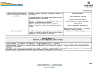 503
(continuação)
Experiências econômicas solidárias
recentes/ empreendimentos populares
e solidários.
Investigar práticas econômicas ancestrais presentes na
comunidade.
Participar de pesquisa e sistematizar apresentação de resultado
em meio escrito, oral ou audiovisual.
Conhecer iniciativas de empreendimentos econômicos
solidários de artesanato e outras atividades.
Conhecer iniciativas de empreendimentos econômicos
solidários pautados em produtos de subsistência e agricultura
familiar.
Hortas comunitárias.
Cultivo de alimentos orgânicos.
Etnoturismo e troca de saberes.
Reaproveitamento de dejetos (gás, adubos,
coleta seletiva).
Manejo sustentável da biodiversidade.
Experiências de cooperativas em comunidades
tradicionais e de povos originários.
Leitura da realidade. Identificar iniciativas já realizadas pela comunidade local e/ou
regional, analisando o processo de desenvolvimento, desafios
enfrentados e contribuições para a comunidade.
Projetos desenvolvidos local e regionalmente.
UNIDADE TEMÁTICA V
ECONOMIA DE MERCADO E COMUNIDADE INDÍGENA
HABILIDADES RELACIONADAS À CONVIVÊNCIA E ATUAÇÃO SOCIOCULTURAL: (EMIFCG07) Reconhecer e analisar questões sociais, culturais e
ambientais diversas, identificando e incorporando valores importantes para si e para o coletivo que assegurem a tomada de decisões conscientes, consequentes,
colaborativas e responsáveis.
(EMIFCG09) Participar ativamente da proposição, implementação e avaliação de solução para problemas socioculturais e/ou ambientais em nível local, regional,
nacional e/ou global, corresponsabilizando-se pela realização de ações e projetos voltados ao bem comum.
 
