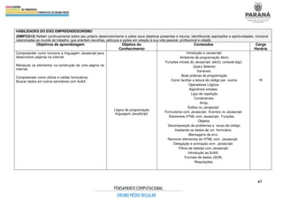 47
HABILIDADES DO EIXO EMPREENDEDORISMO
(EMIFCG12) Refletir continuamente sobre seu próprio desenvolvimento e sobre seus objetivos presentes e futuros, identificando aspirações e oportunidades, inclusive
relacionadas ao mundo do trabalho, que orientem escolhas, esforços e ações em relação à sua vida pessoal, profissional e cidadã.
Objetivos de aprendizagem Objetos do
Conhecimento
Conteúdos Carga
Horária
Compreender como funciona a linguagem Javascript para
desenvolver páginas na internet.
Manipular os elementos na construção de uma página na
internet.
Compreender como utilizar e validar formulários.
Buscar dados em outros servidores com AJAX.
Lógica de programação
linguagem JavaScript.
Introdução à Javascript.
Ambiente de programação Atom.
Funções iniciais do Javascript: alert(), console.log().
Query Selector.
Variáveis.
Boas práticas de programação.
Como facilitar a leitura de código por outros.
Operadores Lógicos.
Algoritmos simples.
Laço de repetição.
Condicionais.
Array.
Estilos no Javascript.
Formulários com Javascript. Eventos no Javascript.
Elementos HTML com Javascript. Funções.
Objetos.
Decomposição de problemas e reuso de código.
Validando os dados de um formulário.
Mensagens de erro.
Remover elementos do HTML com Javascript.
Delegação e animação com Javascript.
Filtros de tabelas com Javascript.
Introdução ao AJAX.
Formato de dados JSON.
Requisições.
18
 