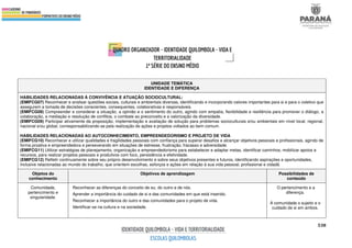 538
UNIDADE TEMÁTICA
IDENTIDADE E DIFERENÇA
HABILIDADES RELACIONADAS À CONVIVÊNCIA E ATUAÇÃO SOCIOCULTURAL:
(EMIFCG07) Reconhecer e analisar questões sociais, culturais e ambientais diversas, identificando e incorporando valores importantes para si e para o coletivo que
assegurem a tomada de decisões conscientes, consequentes, colaborativas e responsáveis.
(EMIFCG08) Compreender e considerar a situação, a opinião e o sentimento do outro, agindo com empatia, flexibilidade e resiliência para promover o diálogo, a
colaboração, a mediação e resolução de conflitos, o combate ao preconceito e a valorização da diversidade.
(EMIFCG09) Participar ativamente da proposição, implementação e avaliação de solução para problemas socioculturais e/ou ambientais em nível local, regional,
nacional e/ou global, corresponsabilizando-se pela realização de ações e projetos voltados ao bem comum.
HABILIDADES RELACIONADAS AO AUTOCONHECIMENTO, EMPREENDEDORISMO E PROJETO DE VIDA
(EMIFCG10) Reconhecer e utilizar qualidades e fragilidades pessoais com confiança para superar desafios e alcançar objetivos pessoais e profissionais, agindo de
forma proativa e empreendedora e perseverando em situações de estresse, frustração, fracasso e adversidade.
(EMIFCG11) Utilizar estratégias de planejamento, organização e empreendedorismo para estabelecer e adaptar metas, identificar caminhos, mobilizar apoios e
recursos, para realizar projetos pessoais e produtivos com foco, persistência e efetividade.
(EMIFCG12) Refletir continuamente sobre seu próprio desenvolvimento e sobre seus objetivos presentes e futuros, identificando aspirações e oportunidades,
inclusive relacionadas ao mundo do trabalho, que orientem escolhas, esforços e ações em relação à sua vida pessoal, profissional e cidadã.
Objetos do
conhecimento
Objetivos de aprendizagem Possibilidades de
conteúdo
Comunidade,
pertencimento e
singularidade.
Reconhecer as diferenças do conceito de eu, do outro e de nós.
Aprender a importância do cuidado de si e das comunidades em que está inserido.
Reconhecer a importância do outro e das comunidades para o projeto de vida.
Identificar-se na cultura e na sociedade.
O pertencimento e a
diferença.
A comunidade o sujeito e o
cuidado de si em ambos.
 