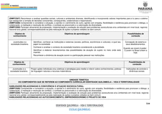 544
(EMIFCG07) Reconhecer e analisar questões sociais, culturais e ambientais diversas, identificando e incorporando valores importantes para si e para o coletivo
que assegurem a tomada de decisões conscientes, consequentes, colaborativas e responsáveis.
(EMIFCG08) Compreender e considerar a situação, a opinião e o sentimento do outro, agindo com empatia, flexibilidade e resiliência para promover o diálogo, a
colaboração, a mediação e resolução de conflitos, o combate ao preconceito e a valorização da diversidade.
(EMIFCG09) Participar ativamente da proposição, implementação e avaliação de solução para problemas socioculturais e/ou ambientais em nível local, regional,
nacional e/ou global, corresponsabilizando-se pela realização de ações e projetos voltados ao bem comum.
Objetos do
conhecimento
Objetivos de aprendizagem Possibilidades de
conteúdo
Juventudes e a
sociedade brasileira.
Identificar, conhecer as instituições e sistemas (sociais, políticos, econômicos e culturais); e qual seu
papel na sociedade.
Conhecer e analisar o contexto da sociedade brasileira considerando a pluralidade.
Identificar e elaborar levantamentos das possibilidades de atuação do sujeito no meio onde está
inserido.
Reconhecer a dinâmica da atuação social e a participação pessoal nas instituições.
Concepção de sistema e
seus desdobramentos.
Quando ser jovem é poder:
O jovem no Brasil ontem e
hoje.
Objetos do
conhecimento
Objetivos de aprendizagem Possibilidades de
conteúdo
Juventudes e a
sociedade brasileira.
Propor ações individuais e/ou coletivas e estratégias para mediar e intervir sobre conhecimentos, práticas
de linguagem naturais e recursos matemáticos.
Instituições de controle e
dinâmicas sociais.
UNIDADE TEMÁTICA
OS COMPONENTES QUE SE REFEREM AO COMPONENTE CURRICULAR IDENTIDADE QUILOMBOLA – VIDA E TERRITORIALIDADE
HABILIDADES RELACIONADAS À CONVIVÊNCIA E ATUAÇÃO SOCIOCULTURAL:
(EMIFCG08) Compreender e considerar a situação, a opinião e o sentimento do outro, agindo com empatia, flexibilidade e resiliência para promover o diálogo, a
colaboração, a mediação e resolução de conflitos, o combate ao preconceito e a valorização da diversidade.
(EMIFCG09) Participar ativamente da proposição, implementação e avaliação de solução para problemas socioculturais e/ou ambientais em nível local, regional,
nacional e/ou global, corresponsabilizando-se pela realização de ações e projetos voltados ao bem comum.
HABILIDADES RELACIONADAS AO AUTOCONHECIMENTO, EMPREENDEDORISMO E PROJETO DE VIDA
 